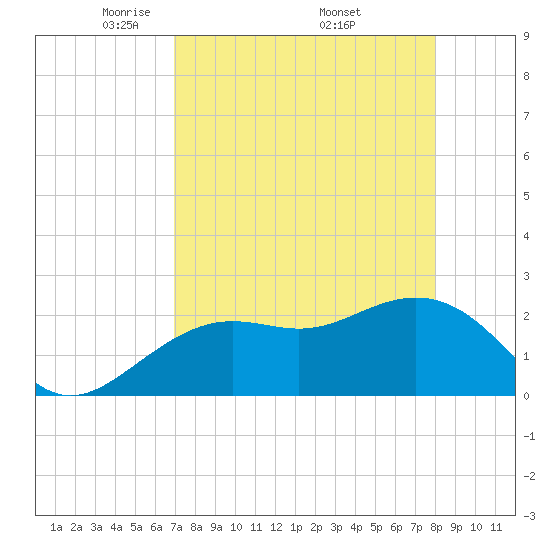Clearwater Beach tide chart for Sunday, April 24, 2022