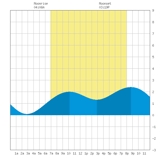 Clearwater Beach tide chart for Monday, April 25, 2022