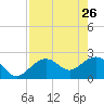 Clearwater Beach tide chart for Tuesday, April 26, 2022