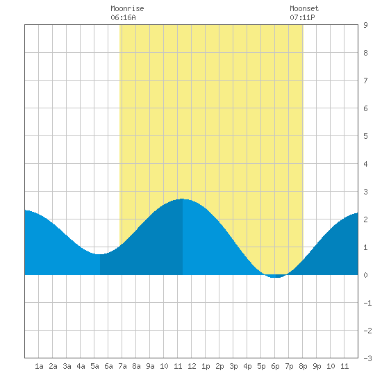 Clearwater Beach tide chart for Friday, April 29, 2022