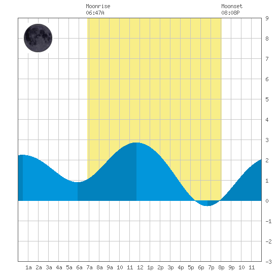 Clearwater Beach tide chart for Saturday, April 30, 2022