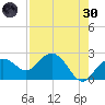 Clearwater Beach tide chart for Saturday, April 30, 2022
