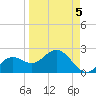 Clearwater Beach tide chart for Tuesday, April 5, 2022