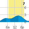 Clearwater Beach tide chart for Thursday, April 7, 2022