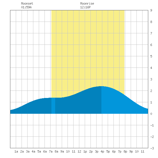 Clearwater Beach tide chart for Friday, April 8, 2022