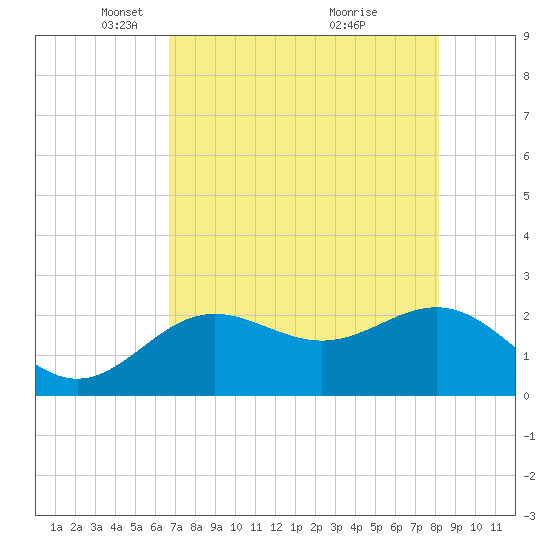 Clearwater Beach tide chart for Tuesday, May 10, 2022