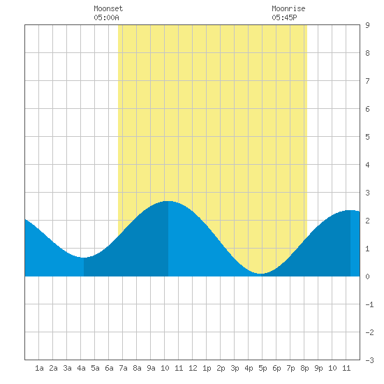 Clearwater Beach tide chart for Friday, May 13, 2022