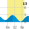 Clearwater Beach tide chart for Friday, May 13, 2022