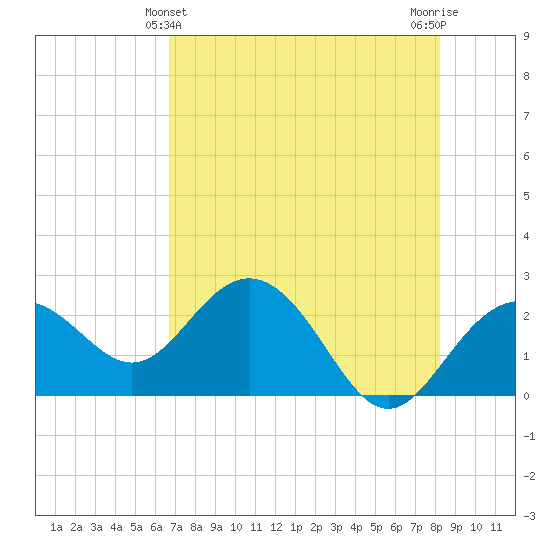Clearwater Beach tide chart for Saturday, May 14, 2022