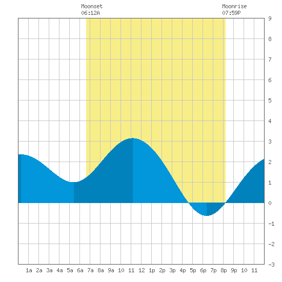 Clearwater Beach tide chart for Sunday, May 15, 2022