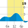 Clearwater Beach tide chart for Thursday, May 19, 2022