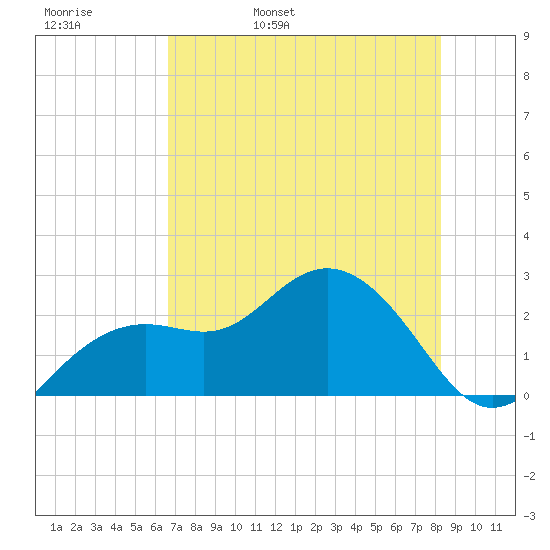 Clearwater Beach tide chart for Friday, May 20, 2022