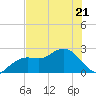 Clearwater Beach tide chart for Saturday, May 21, 2022