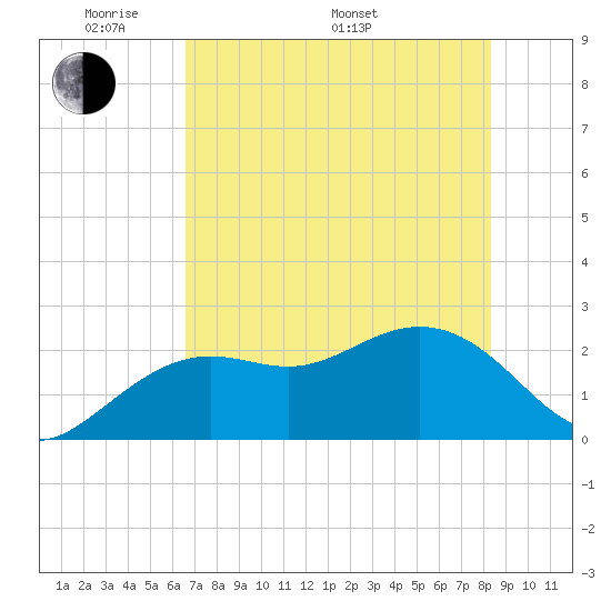 Clearwater Beach tide chart for Sunday, May 22, 2022