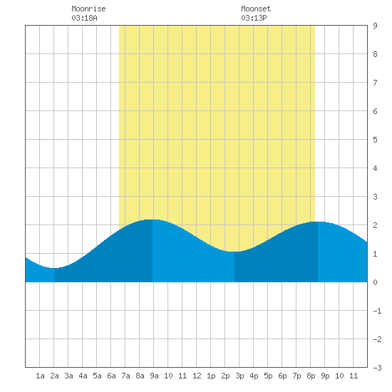 Clearwater Beach tide chart for Tuesday, May 24, 2022
