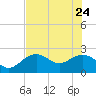Clearwater Beach tide chart for Tuesday, May 24, 2022