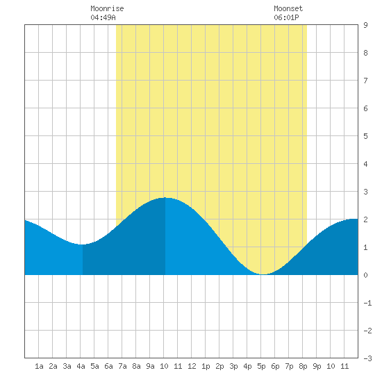 Clearwater Beach tide chart for Friday, May 27, 2022