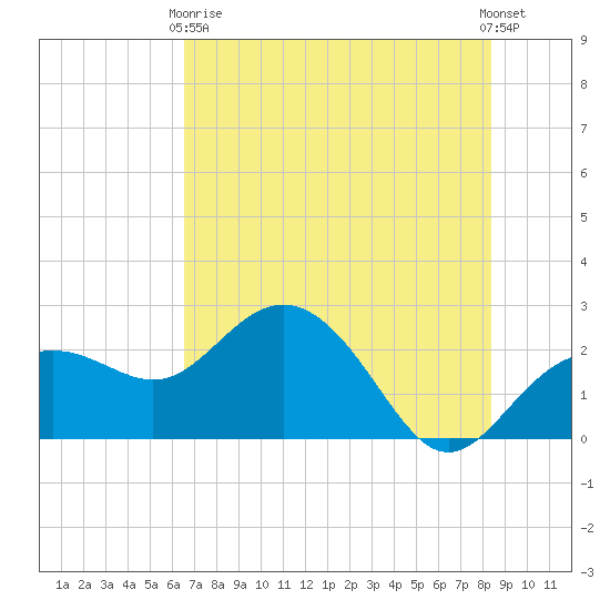 Clearwater Beach tide chart for Sunday, May 29, 2022
