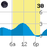 Clearwater Beach tide chart for Monday, May 30, 2022