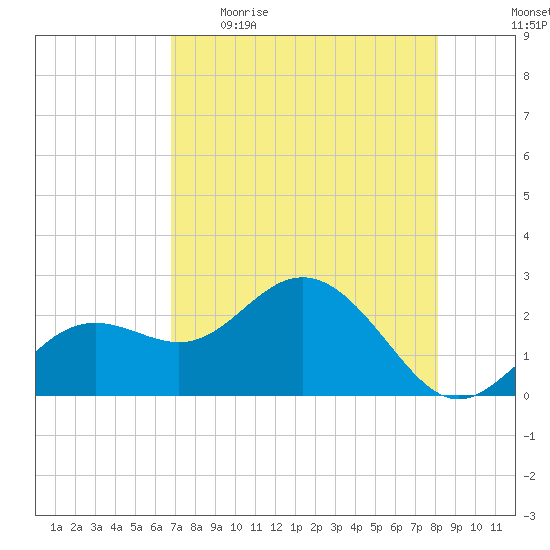 Clearwater Beach tide chart for Wednesday, May 4, 2022