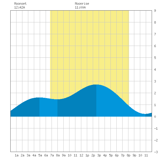 Clearwater Beach tide chart for Friday, May 6, 2022