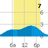 Clearwater Beach tide chart for Saturday, May 7, 2022