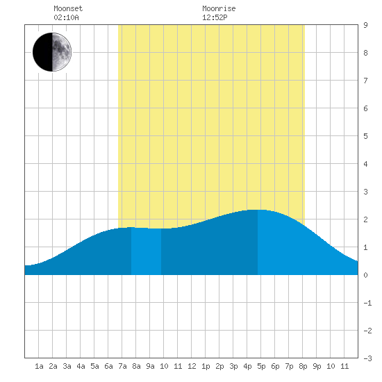 Clearwater Beach tide chart for Sunday, May 8, 2022