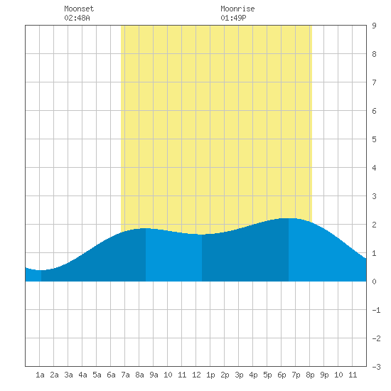 Clearwater Beach tide chart for Monday, May 9, 2022