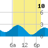 Clearwater Beach tide chart for Friday, June 10, 2022