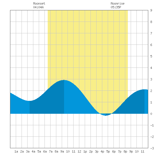 Clearwater Beach tide chart for Saturday, June 11, 2022