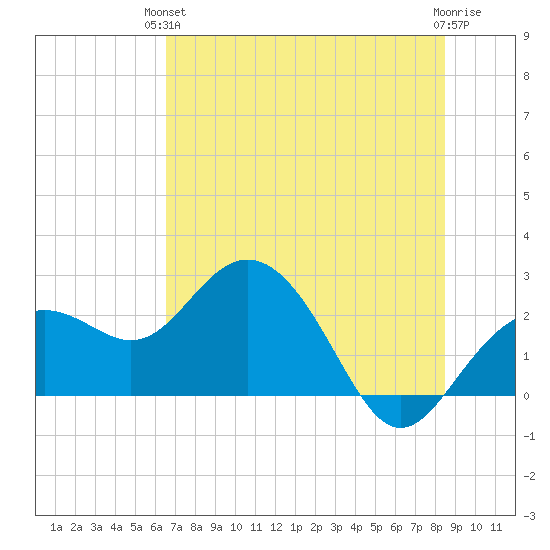 Clearwater Beach tide chart for Monday, June 13, 2022