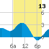 Clearwater Beach tide chart for Monday, June 13, 2022