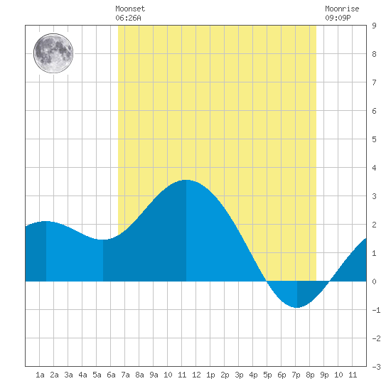 Clearwater Beach tide chart for Tuesday, June 14, 2022