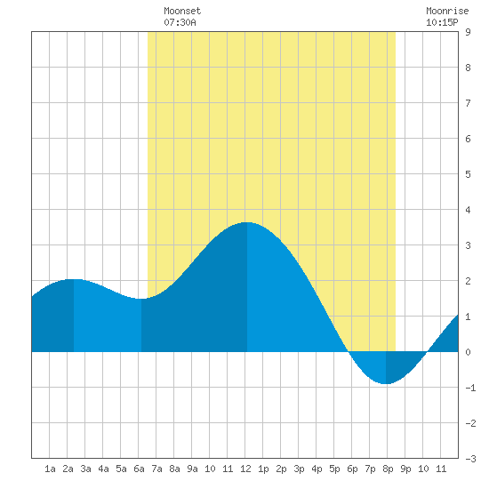 Clearwater Beach tide chart for Wednesday, June 15, 2022