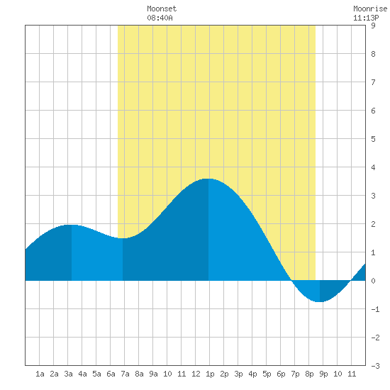 Clearwater Beach tide chart for Thursday, June 16, 2022