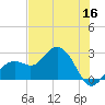Clearwater Beach tide chart for Thursday, June 16, 2022