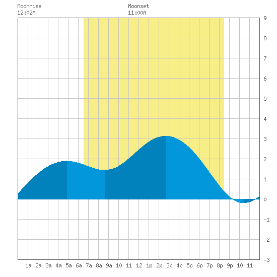 Clearwater Beach tide chart for Saturday, June 18, 2022