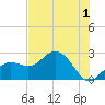 Clearwater Beach tide chart for Wednesday, June 1, 2022