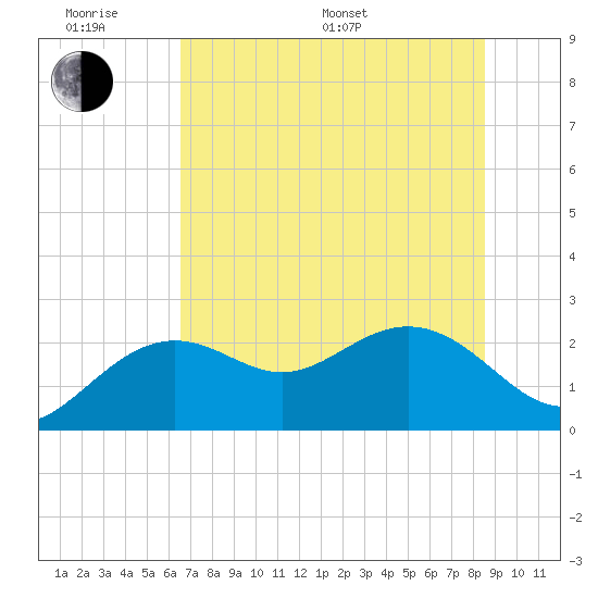 Clearwater Beach tide chart for Monday, June 20, 2022
