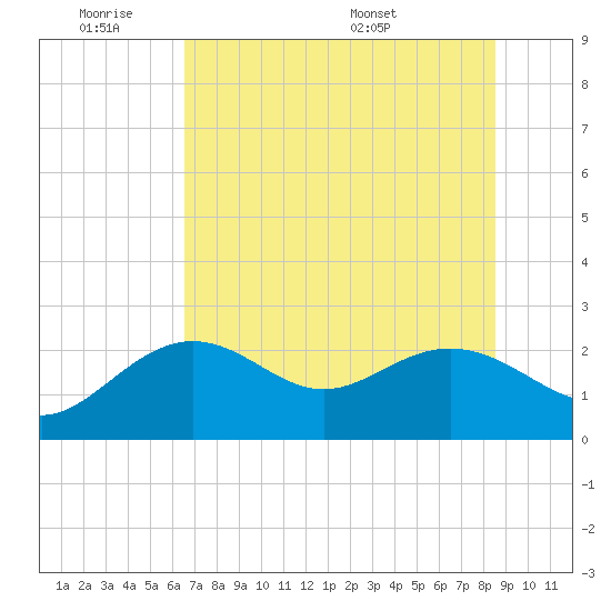 Clearwater Beach tide chart for Tuesday, June 21, 2022