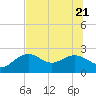 Clearwater Beach tide chart for Tuesday, June 21, 2022