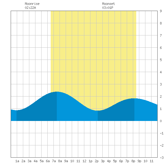 Clearwater Beach tide chart for Wednesday, June 22, 2022