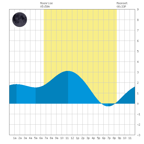 Clearwater Beach tide chart for Tuesday, June 28, 2022