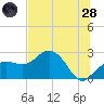 Clearwater Beach tide chart for Tuesday, June 28, 2022