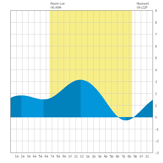 Clearwater Beach tide chart for Wednesday, June 29, 2022
