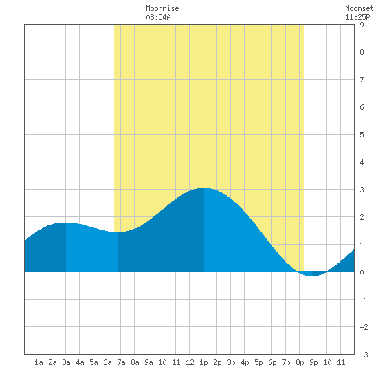 Clearwater Beach tide chart for Thursday, June 2, 2022