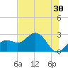 Clearwater Beach tide chart for Thursday, June 30, 2022