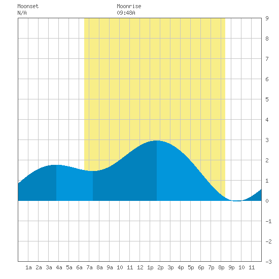 Clearwater Beach tide chart for Friday, June 3, 2022