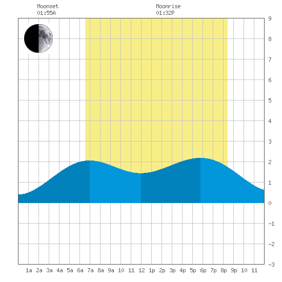 Clearwater Beach tide chart for Tuesday, June 7, 2022