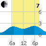 Clearwater Beach tide chart for Tuesday, June 7, 2022